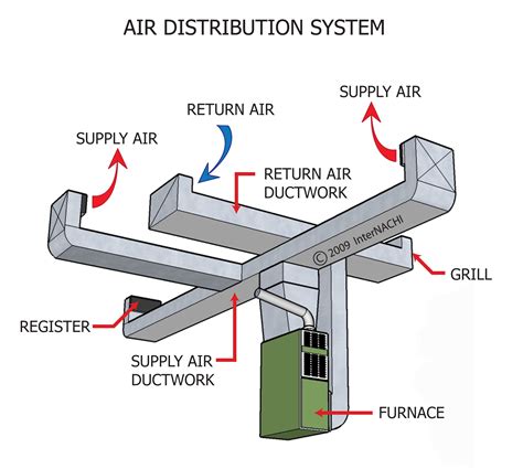 what is a air distribution box and thermostat|air distribution systems energy saving.